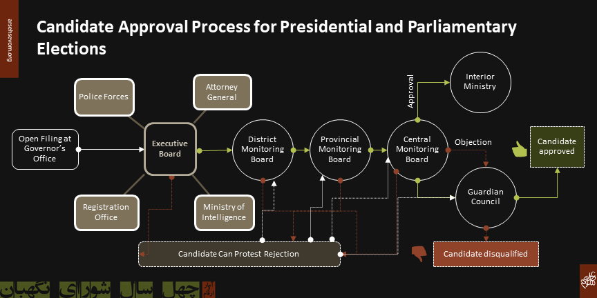 Image shows the candidate approval process for national elections in Iran