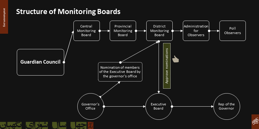 Image shows the structure of the monitoring boards