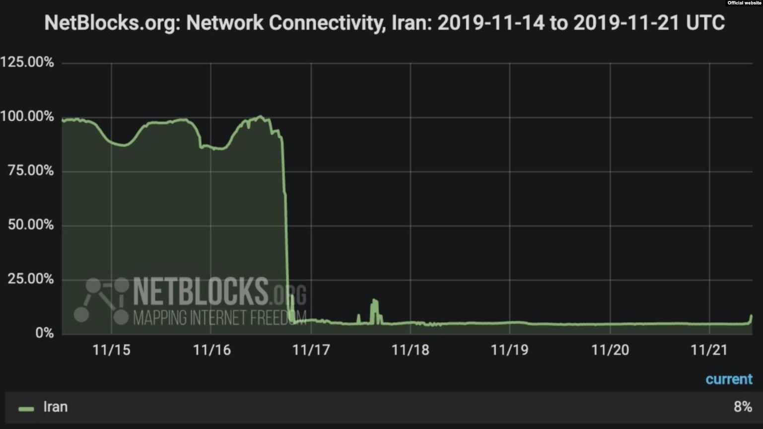 ⁨نمودار قطع اینترنت در زمان وزارت آذری جهرمی